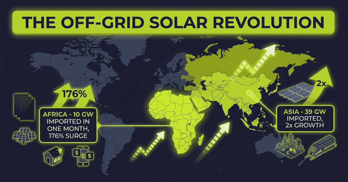 Why Africa and Asia Are Leading the Off-Grid Solar Revolution in 2026